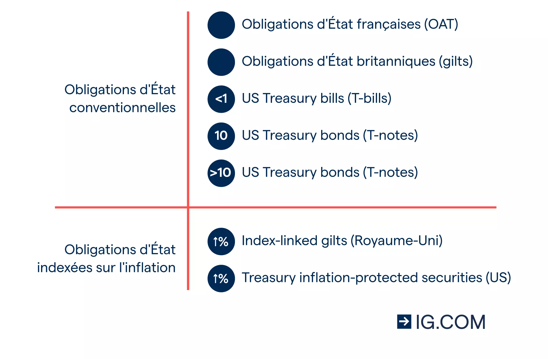 obligations indexées sur l'inflation (OII)